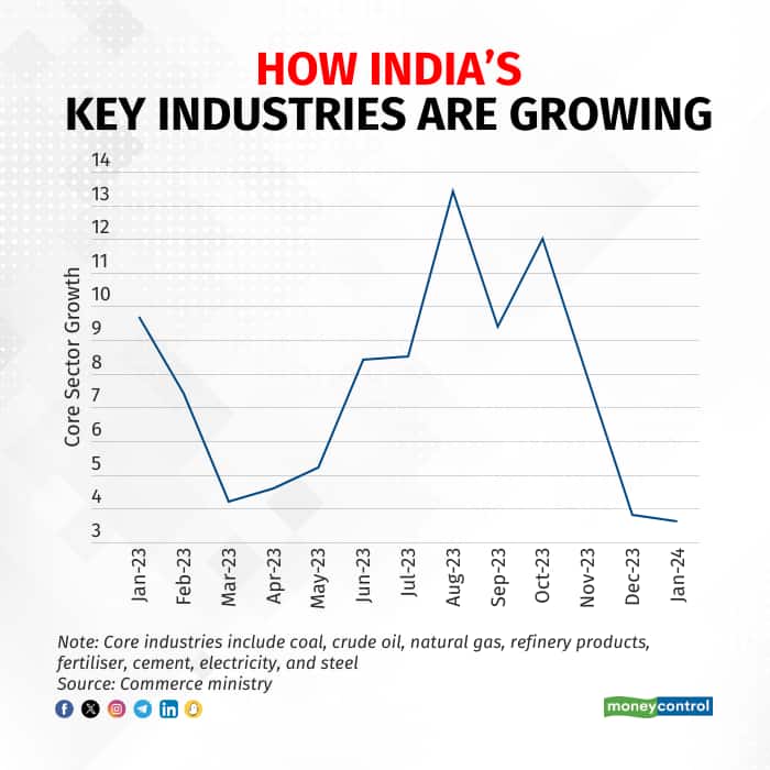 Apr 2023-Jan 2024 core sector growth graphic