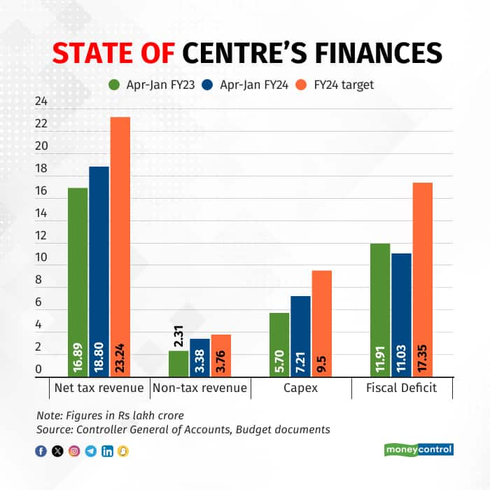 India's April-January Fiscal Deficit Widens To Rs 11.03 Lakh Cr, 64% Of ...