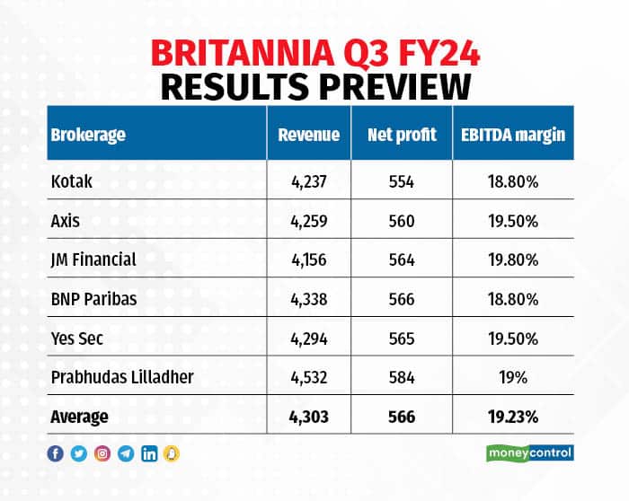 BRITANNIA Q3 FY24 RESULTS PREVIEW (1)