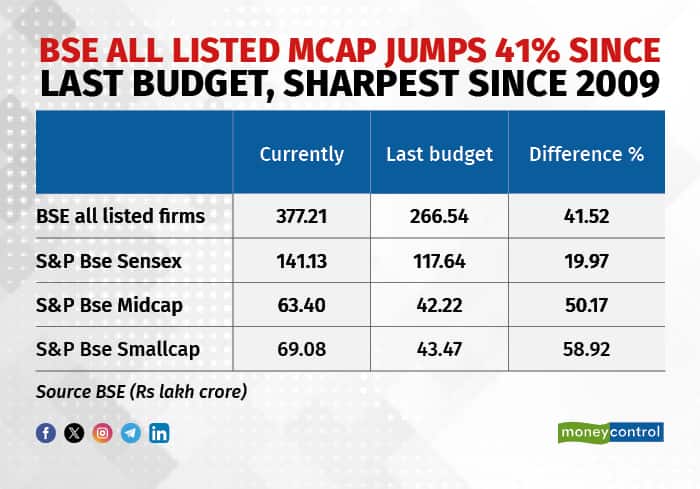 BSE all listed mcap jumps 41% since last budget, sharpest since 2009