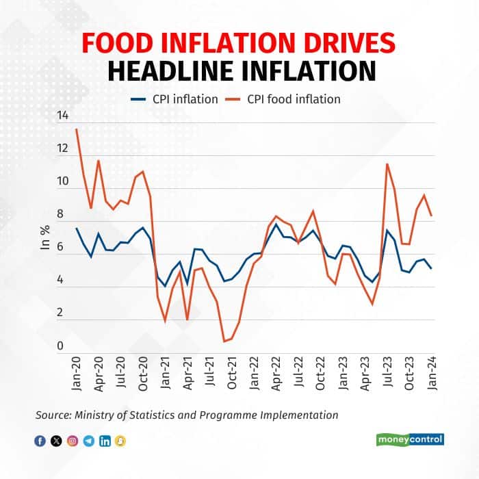 CES CPI and food inflation graphic