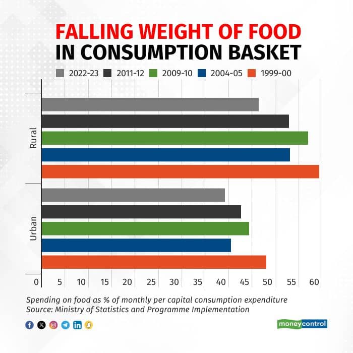 Falling weight of food in consumption basket