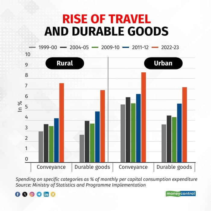 CES rural and urban conveyance and durables
