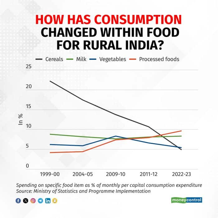 CES rural changing food patterns