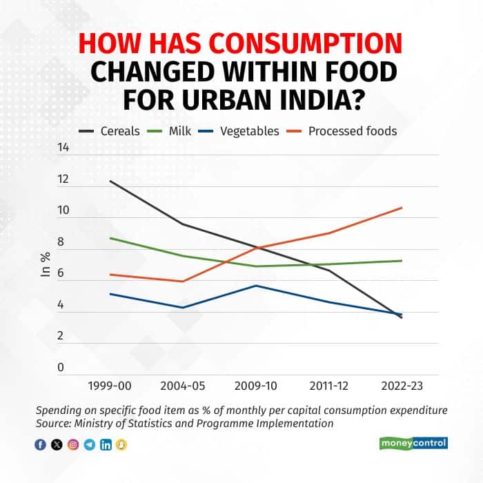 CES urban changing food patterns