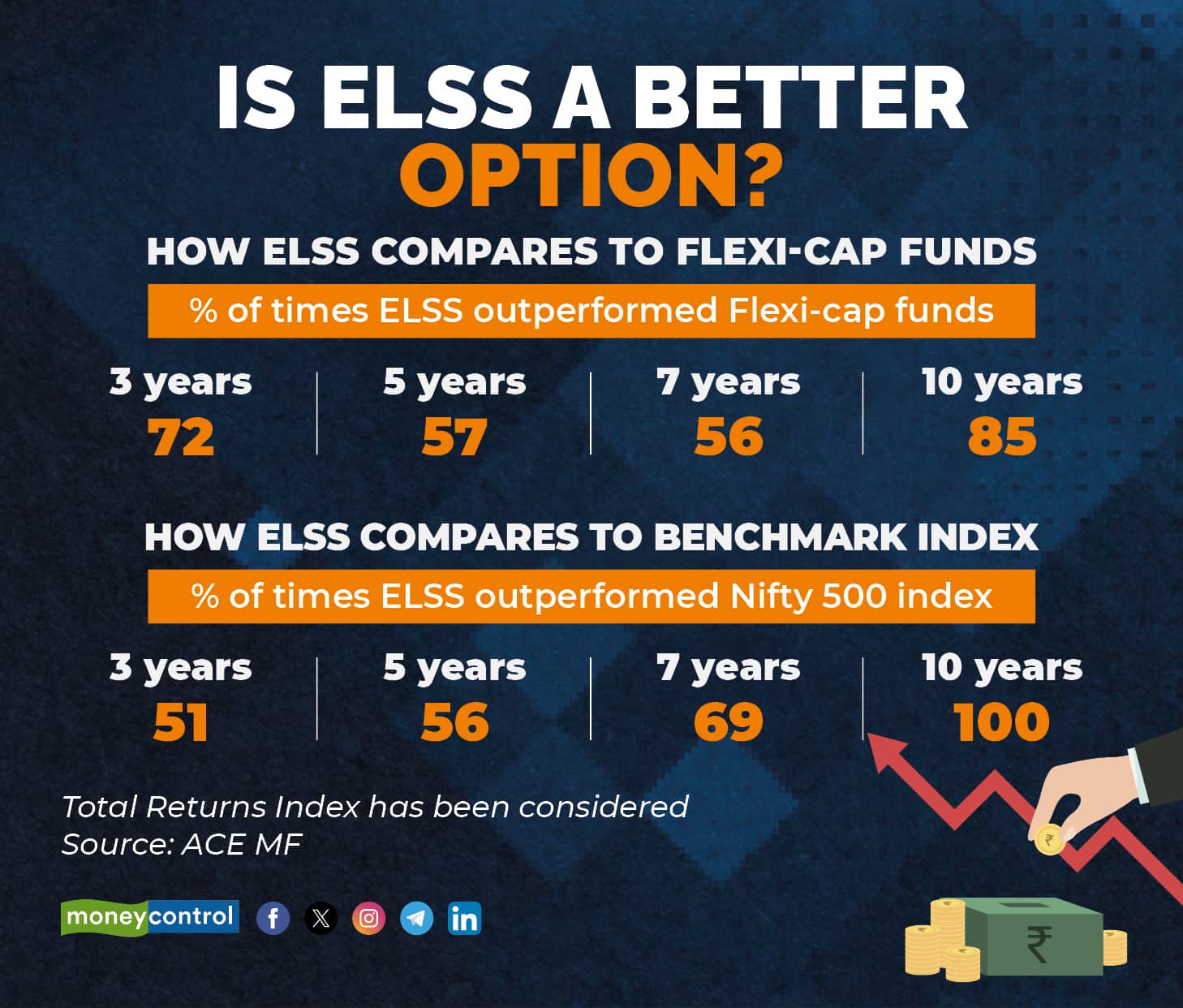 Over long term, ELSS has a slight edge over Flexi-Cap funds