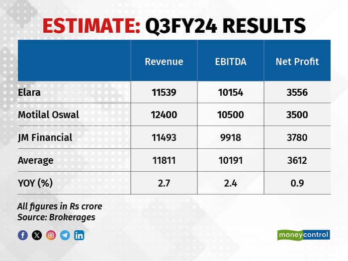 Estimate Q3FY24 results