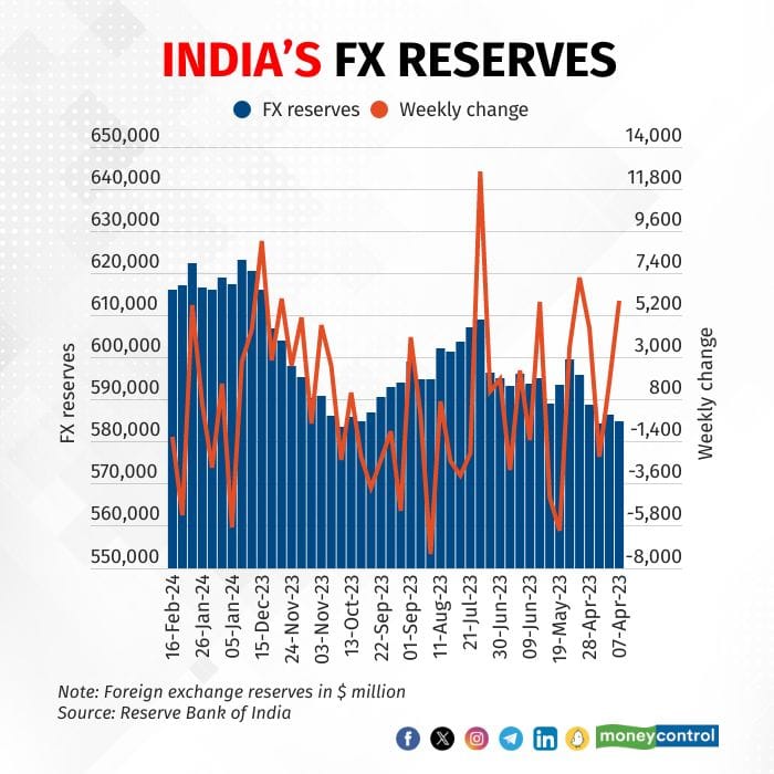 India S Forex Reserves Decline To 616 Billion Lowest In Two Months   Forex Reserves Chart Feb 16 2024 