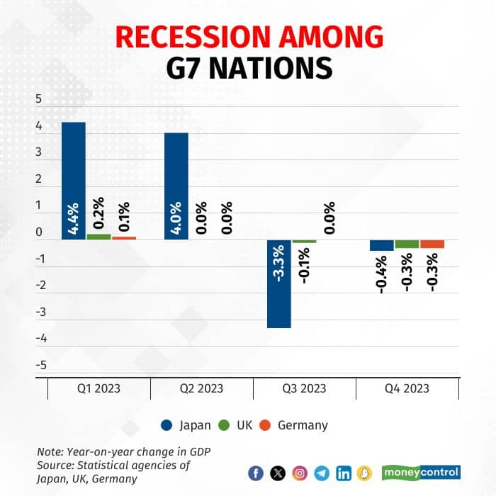 GDP growth rate of UK, Japan, Germany