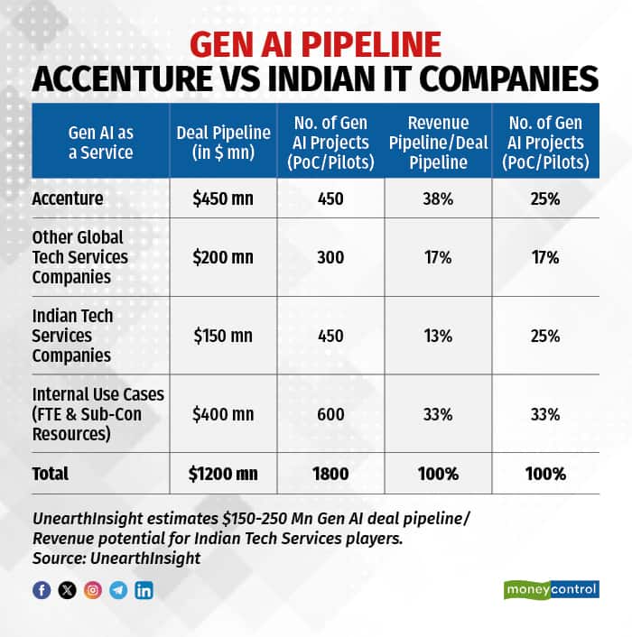 Gen AI Pipeline