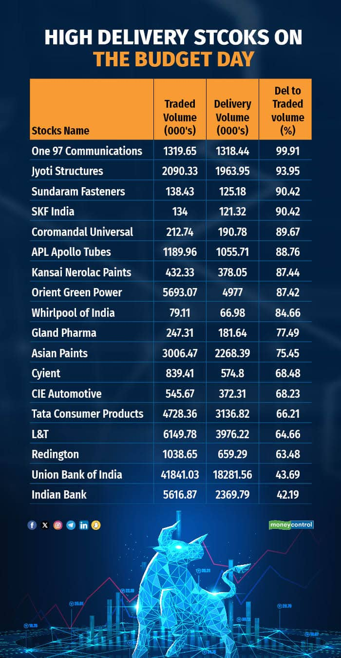 High delivery store stocks moneycontrol