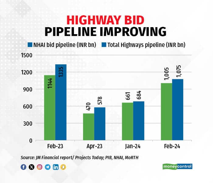 Highway Bid Pipeline improving