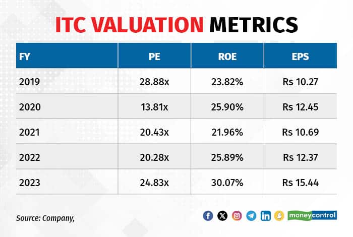 ITC valuation