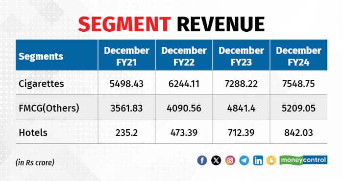 ITC segment