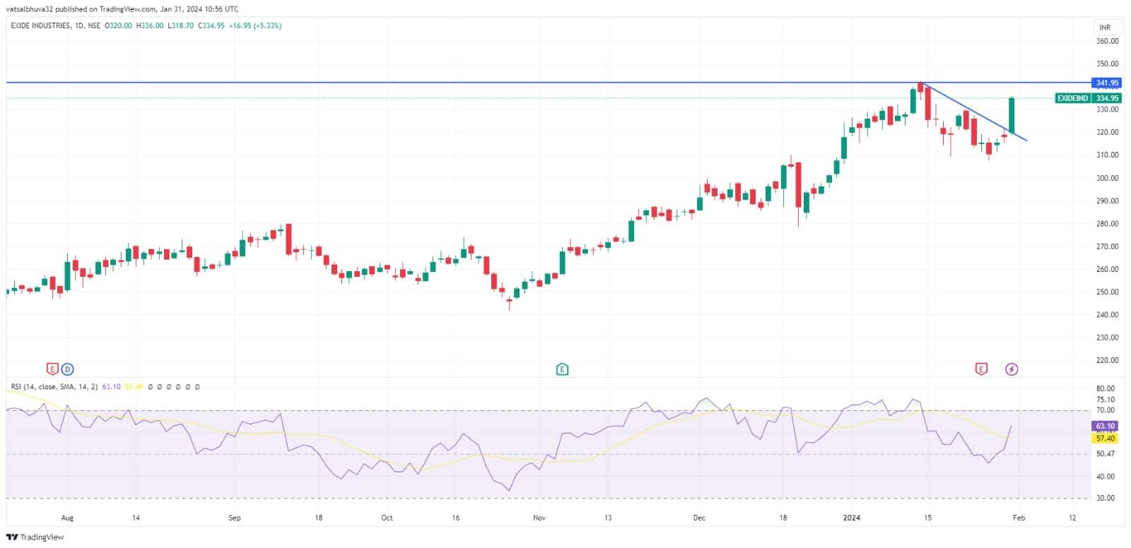 Hot stocks for budget day: Trident, DCW, Exide may deliver up to 26% in ...