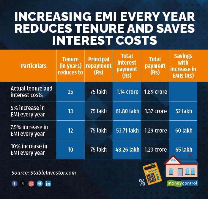 Increasing EMI every year
