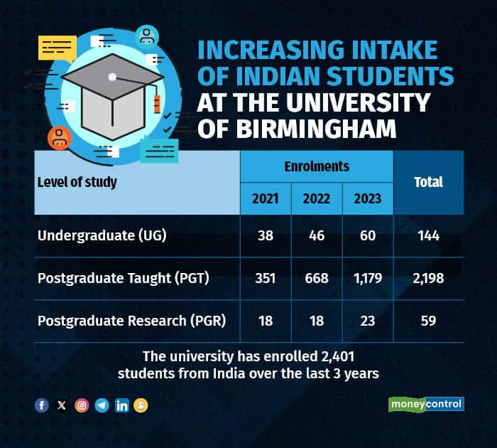Increasing intake of Indian students at the University of Birmingham