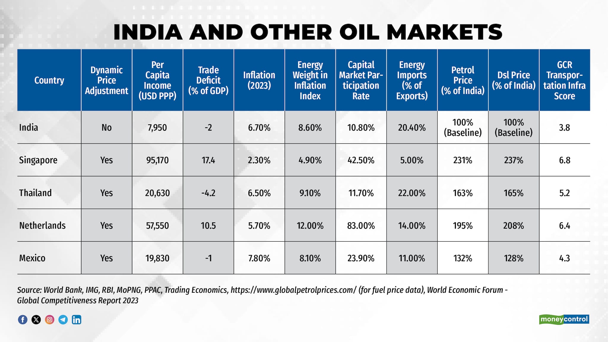 India And Other Oil Markets