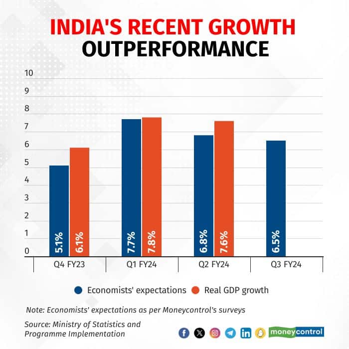 India's recent growth outperformance graphic
