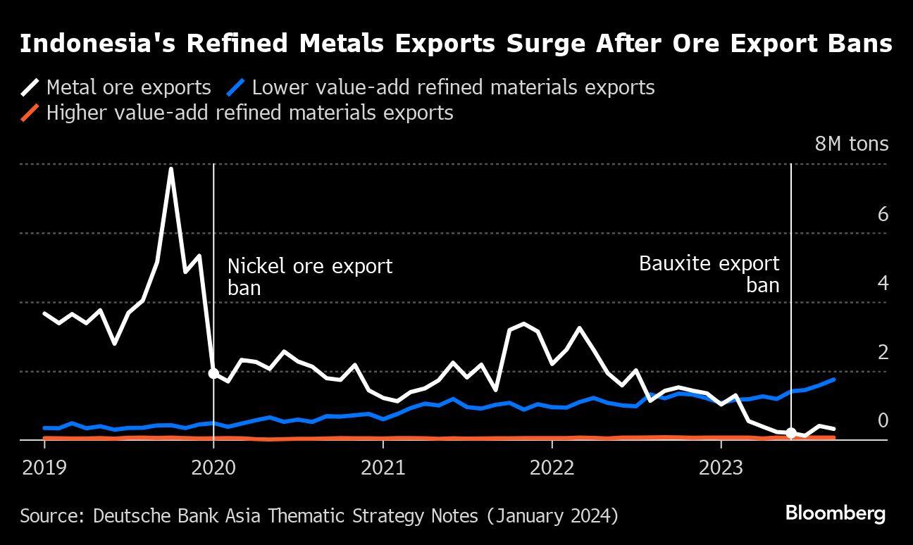 Indonesia's Refined Metals Exports Surge After Ore Export Bans |