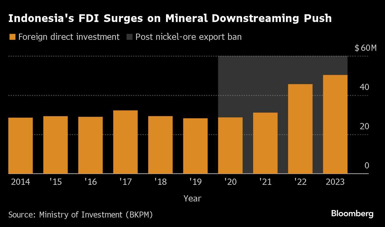 Indonesia's FDI Surges on Mineral Downstreaming Push |