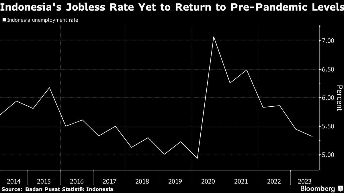 Indonesia's Jobless Rate Yet to Return to Pre-Pandemic Levels