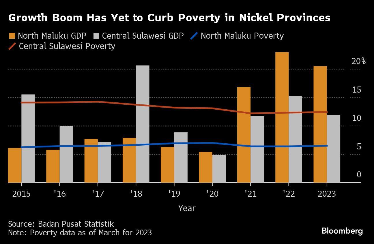Growth Boom Has Yet to Curb Poverty in Nickel Provinces |