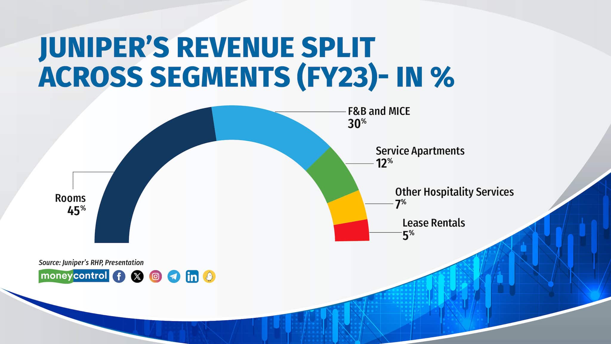 Revenue split: Juniper's room revenue is projected to align with industry standards. Currently, the company derives 45 percent of its revenue from rooms, with F&amp;B close behind. Juniper, alongside Chalet, records similar revenue contributions from the F&amp;B segment. However, Indian Hotels and EIH have the highest share from this segment, standing at 37 percent as of FY23. 