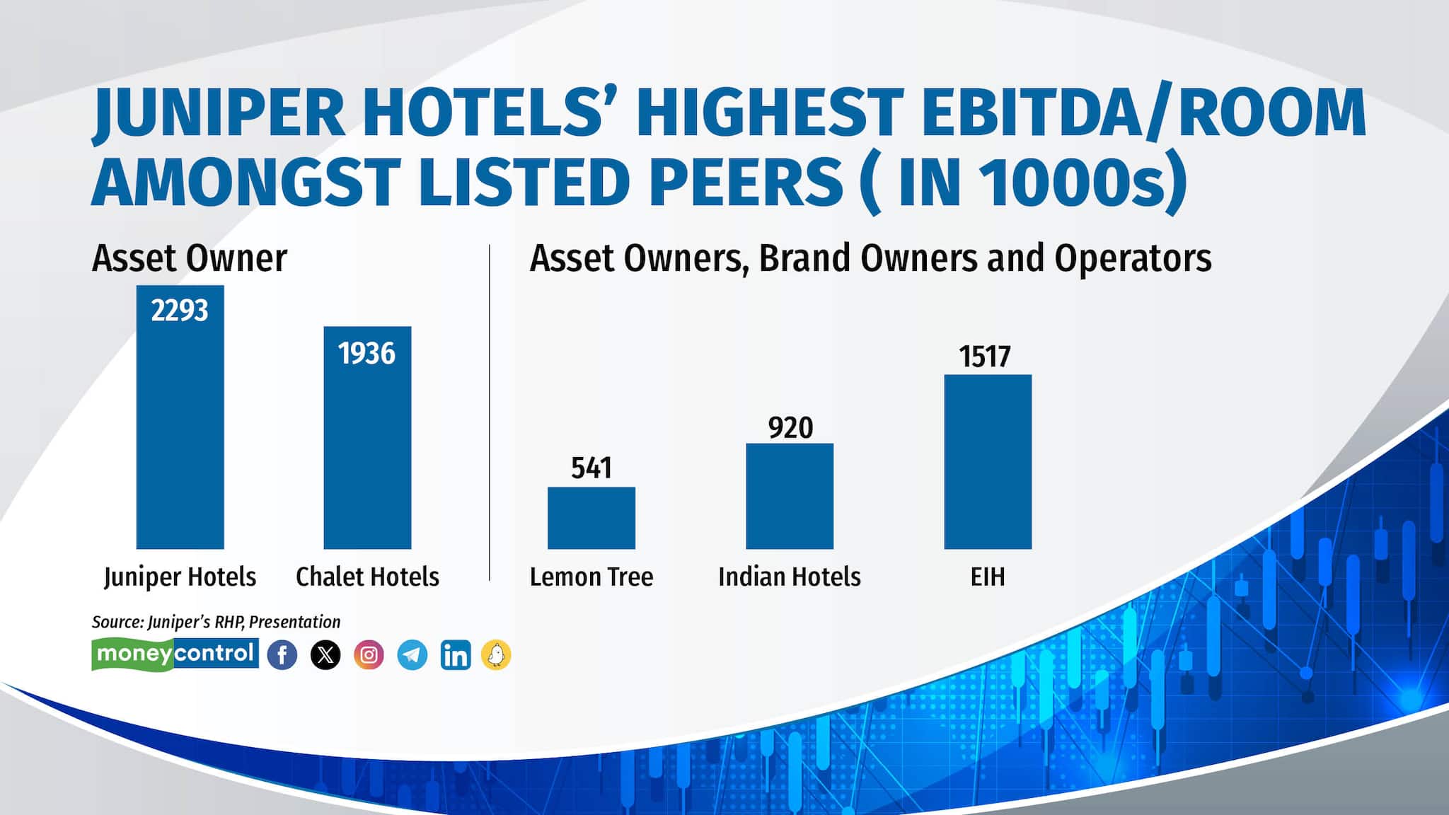 EBITDA/Room: Despite the highest level of borrowings, Juniper achieves higher operational income per room than industry standards. This is attributed to a diversified revenue stream and active asset management, which have contributed to increased efficiencies, as highlighted by the management in an exclusive conversation with Moneycontrol. 