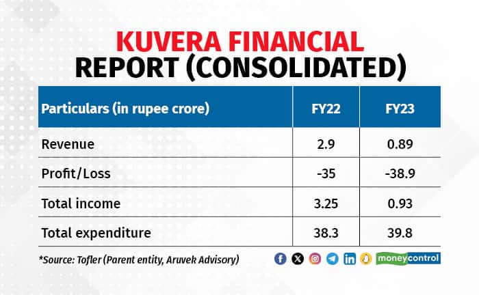 Kuvera FY23 results 