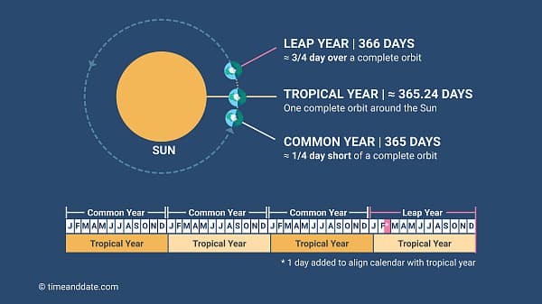 2024 Is A Leap Year: What Is The Science And Significance Of This ...