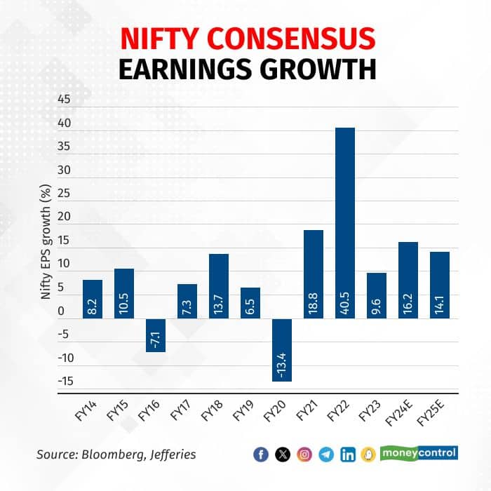Nifty EPS
