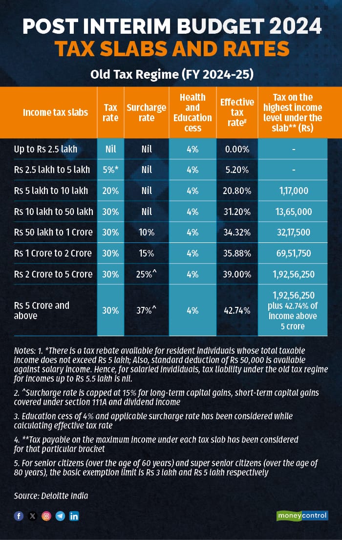 Old vs New tax regime What to choose and how?