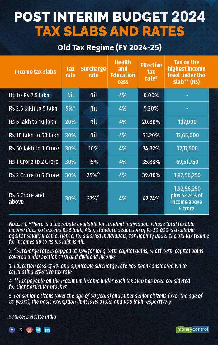 How FM Sitharaman's Budget may impact your money