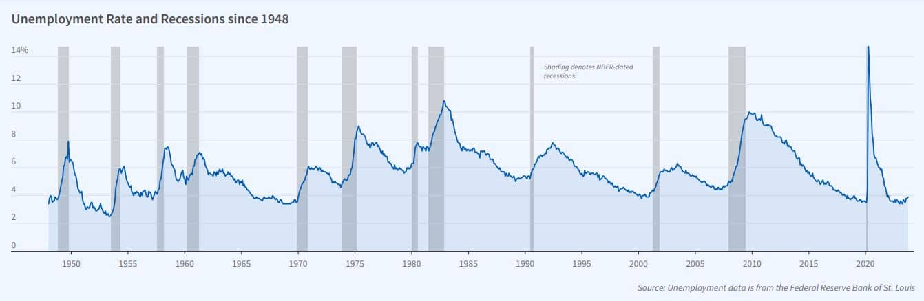 The US' National Bureau of Economic Research defines a recession as "a significant decline in economic activity spread across the economy, lasting more than a few months".