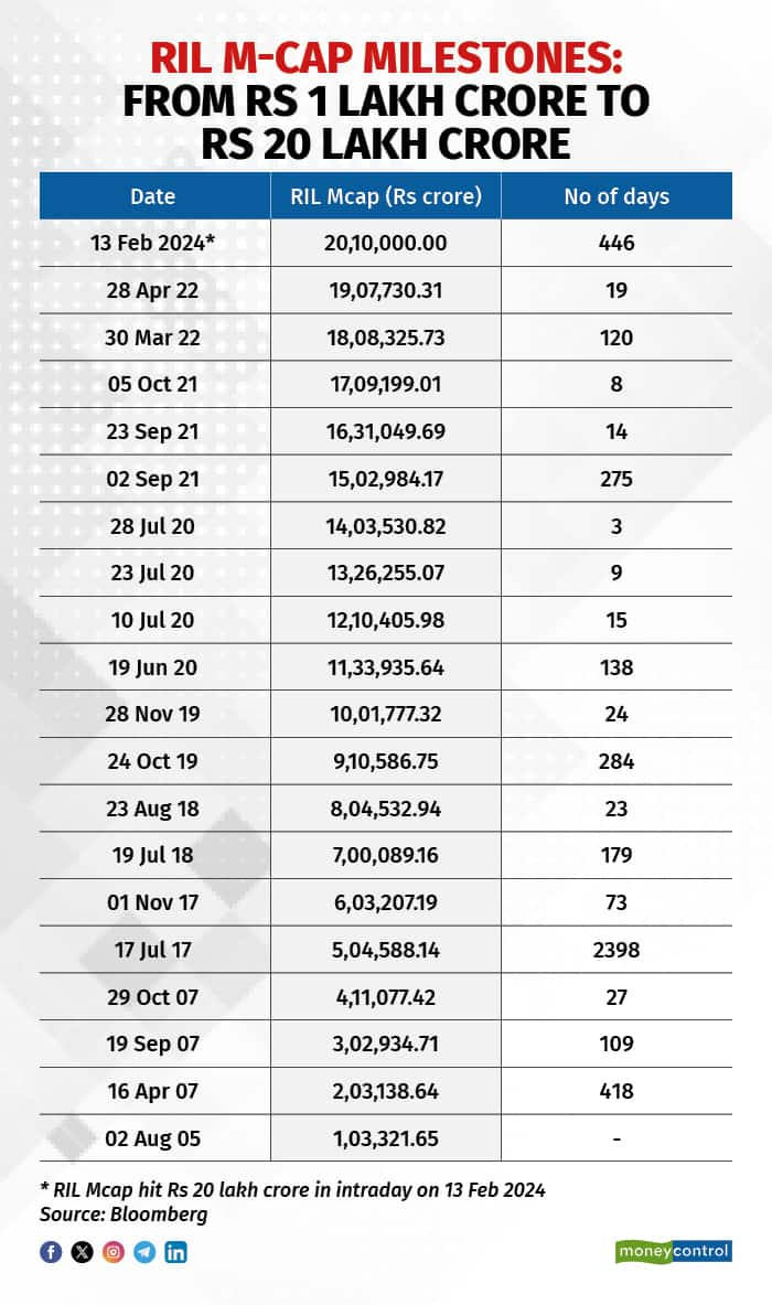 RIL m-cap milestones