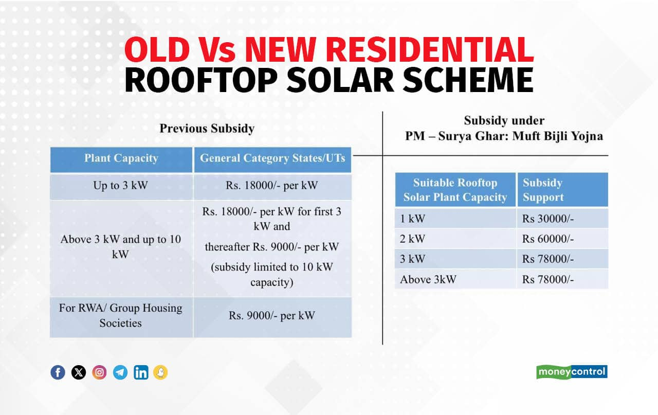 How PM Surya Ghar Muft Bijli Yojana Is Different From The Previous Rooftop Solar Scheme