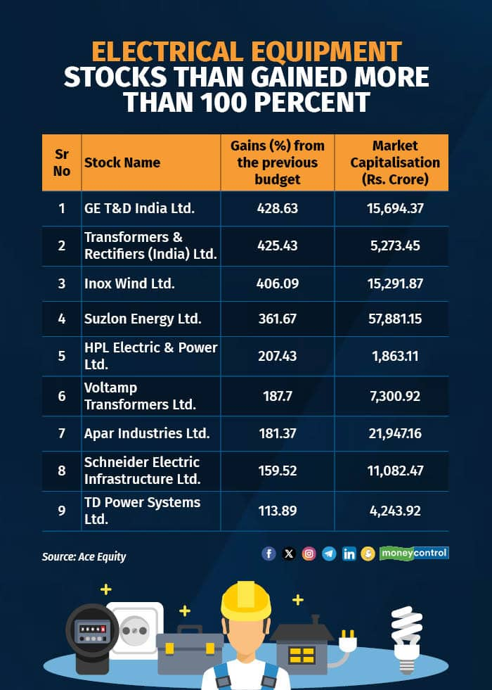 250 BSE Smallcap Index Stocks More Than Doubled Since Previous Budget ...