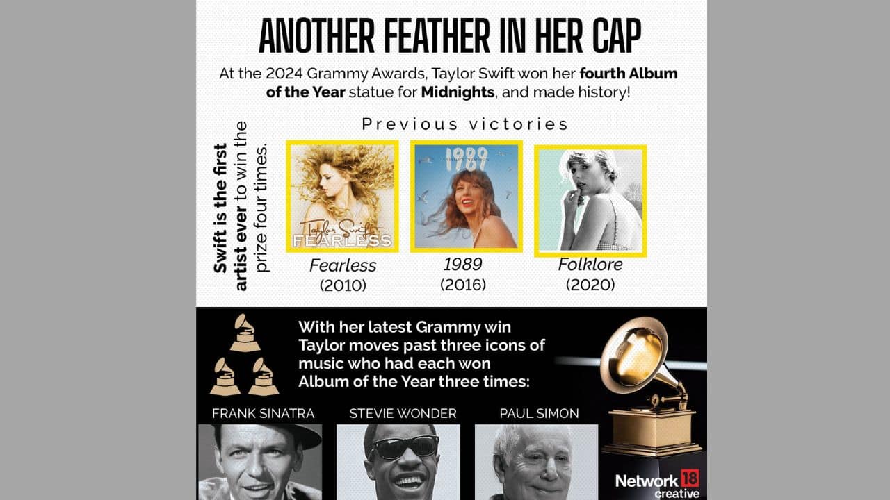 In 2024's Grammy, the op icon added another feather to her cap by winning Album of the Year for the fourth time (Image: NW18 Creative)