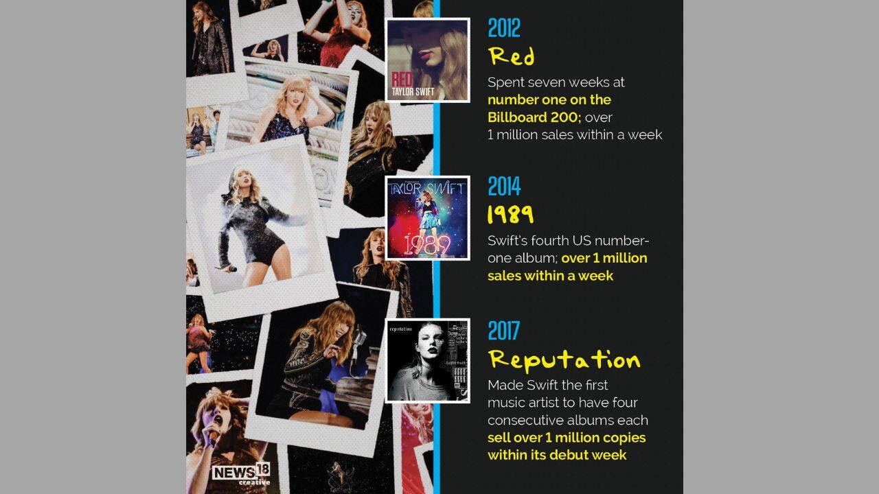 Taylor Swift not only ranked high in the Billboard charts but many of her albums like Red, Reputation were earning more than 1 million sales within matter of weeks (Image: NW18 Creative)