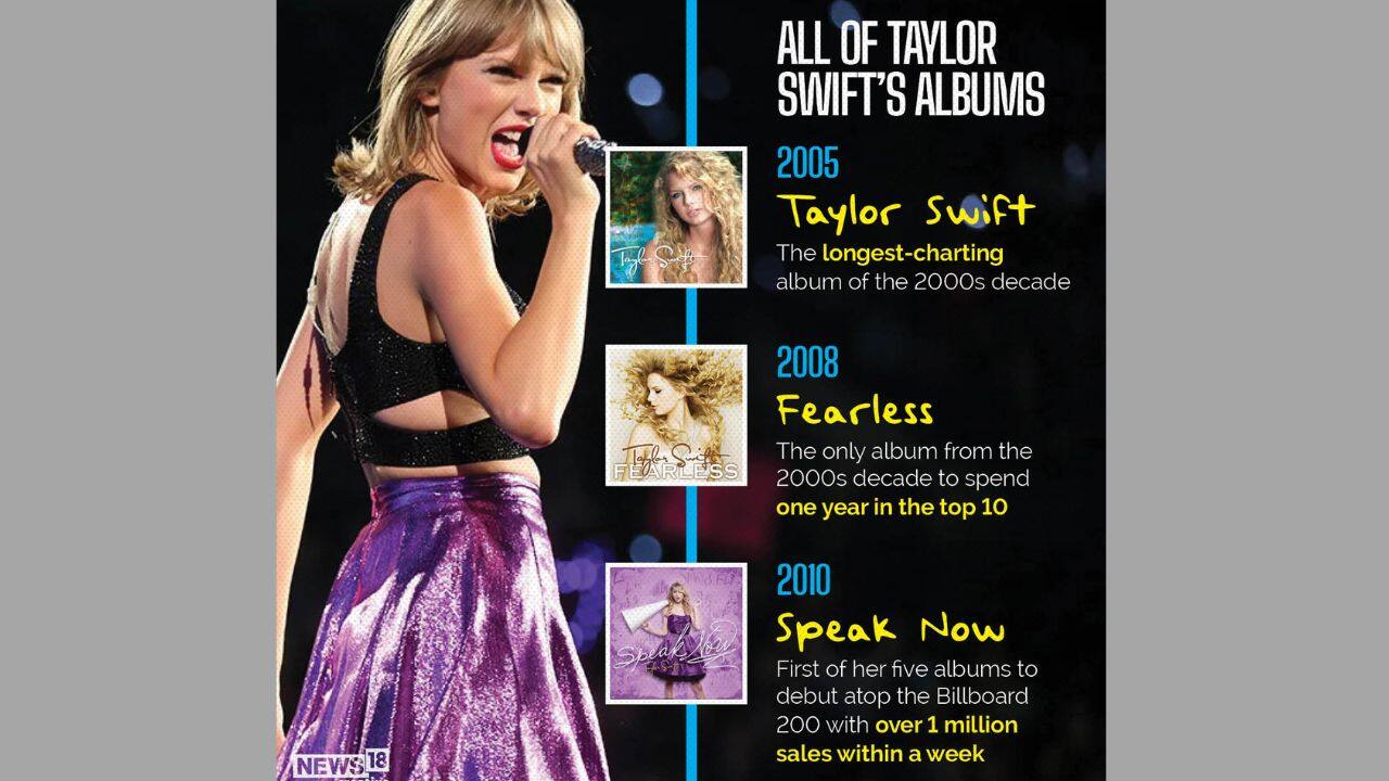 Her first album Taylor Swift became longest charting album of the 2000s decade in 2005. Fearless was the only album that charted top 10 throughout the year after release. (Image: NW18 Creative)
