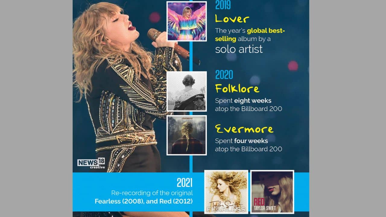 In 2019, Lover became global best-selling album by solo artist, gaining her global popularity. The popularity of her album of Fearless and Red grew even more in 2021 after Taylor re-recorded it (Image: NW18 Creative)