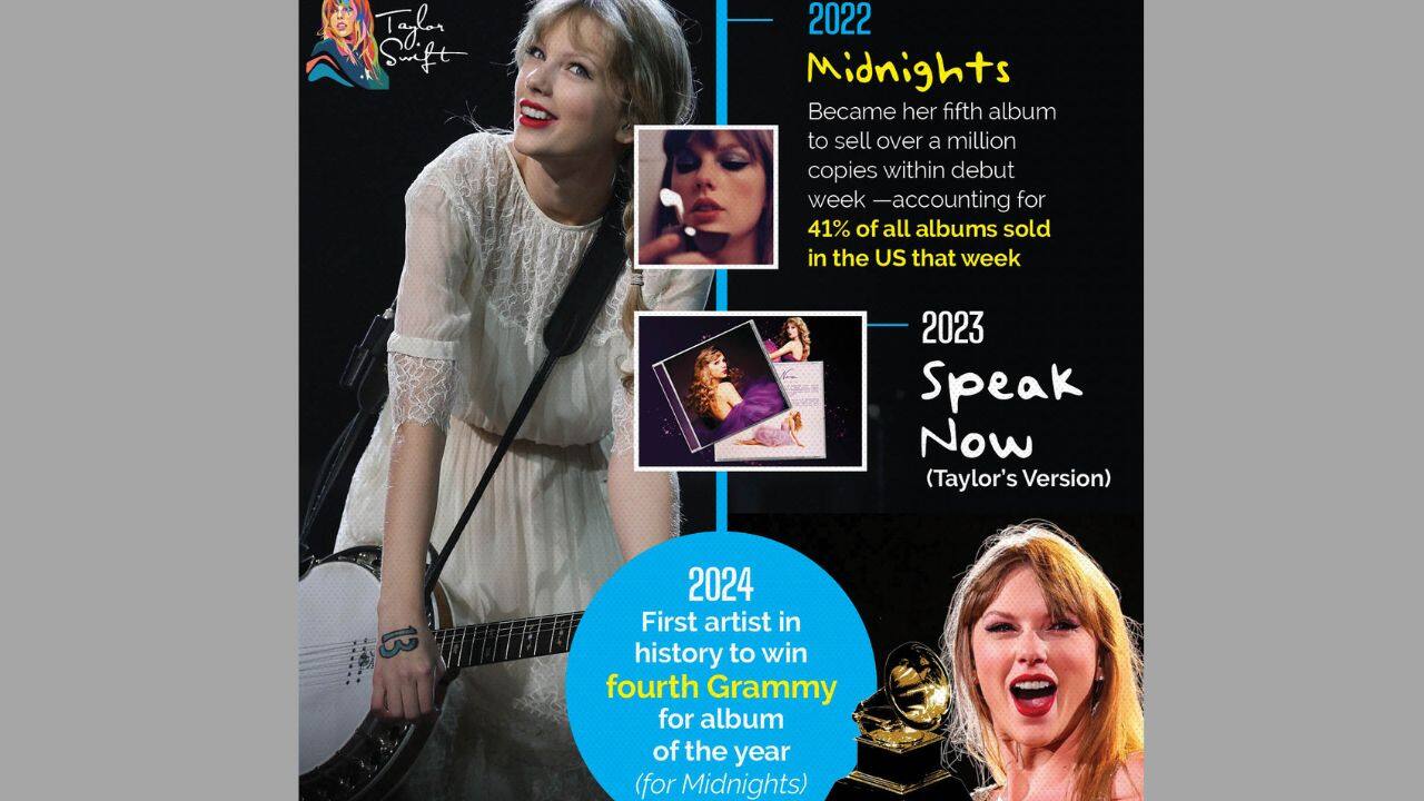 The recent album Midnights became Taylor's fifth album to sell over 1 million copies within a week, accounting for 41% of the albums sold that week in US (Image: NW18 Creative)