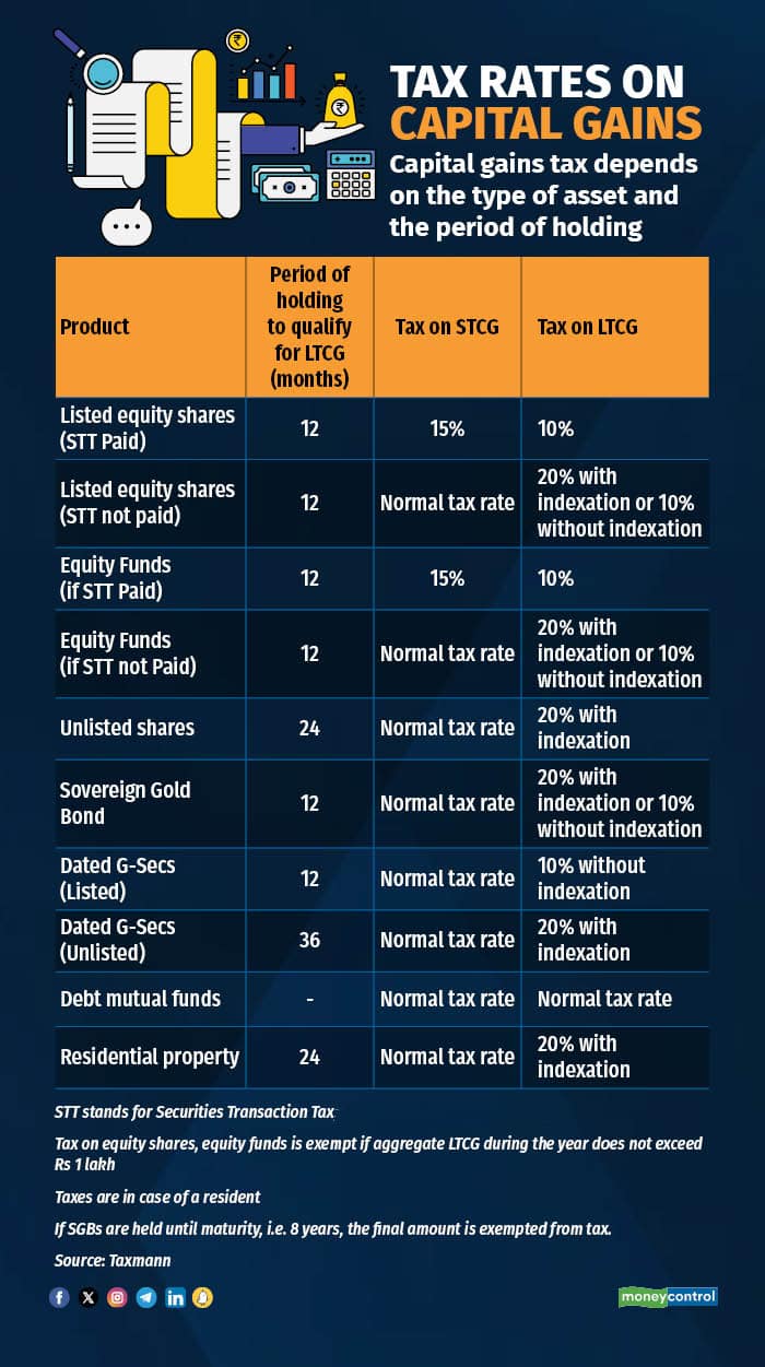 Tax rates on capital gains R