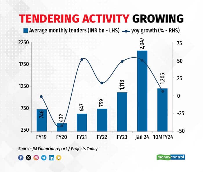 Tendering activity growing