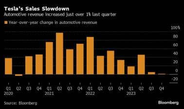 Teslas Sales Slowdown | Automotive revenue increased just over 1% last quarter