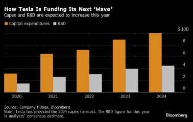 How Tesla Is Funding Its Next Wave | Capex and R&D are expected to increase this year