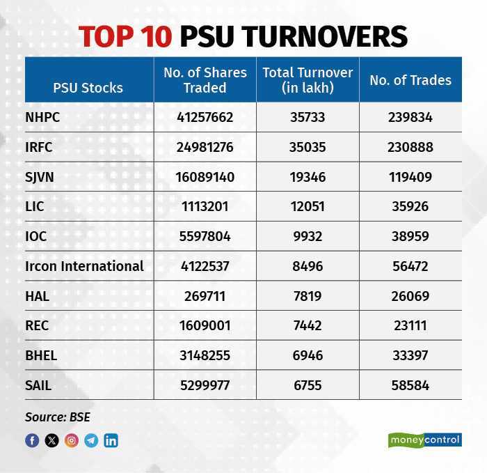 Top 10 PSU turnovers