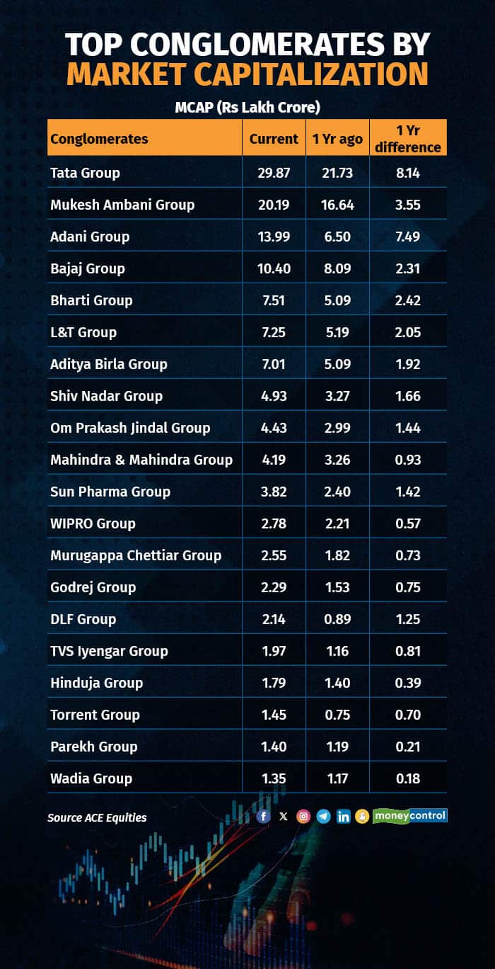 Top conglomerates by market capitalization