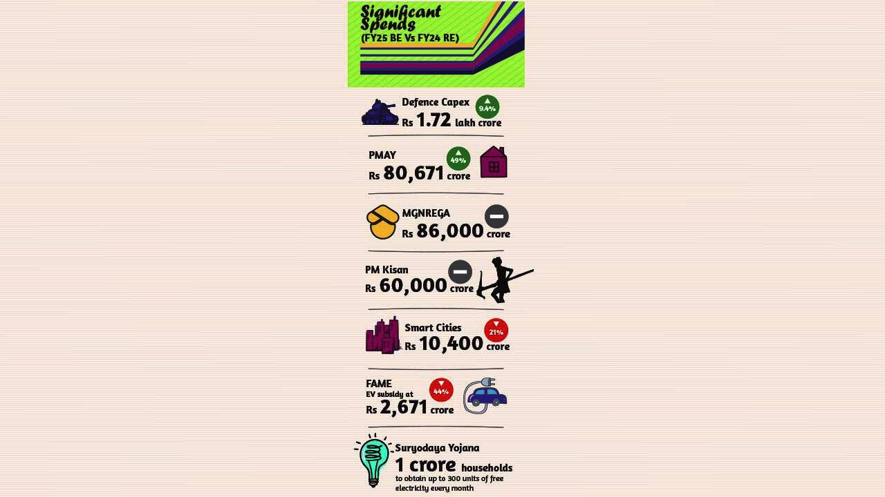 Significant Spends: Defence Capex - Rs 1.72 lakh crore (Up 9.4%) PMAY - Rs 80,671 crore (Up 49%) MGNREGA - Rs 86,000 crore Smart Cities - Rs 10,400 crore FAME EV subsidy - Rs 2,671 crore Suryodaya Yojana - 1 crore householdsto obtain up to 300 units of free electricity every month PM Kisan - Rs 60,000 crore